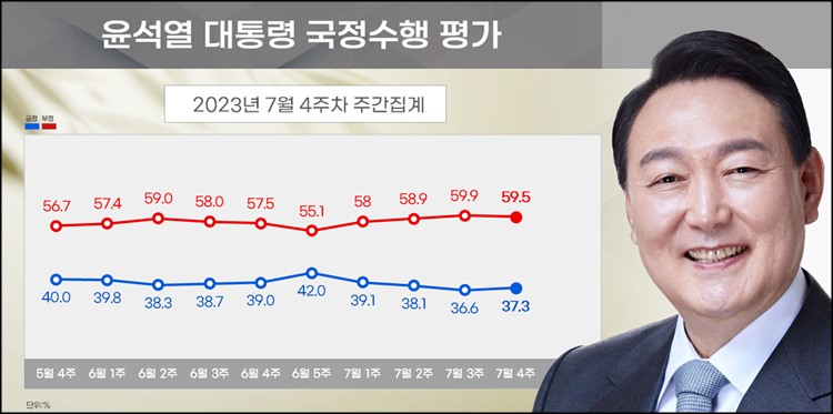 리얼미터가 31일 공개한 윤석열 대통령의 국정수행 평가 결과에 따르면, 긍정평가가 37.3%였고 부정평가는 59.5%로 조사됐다.