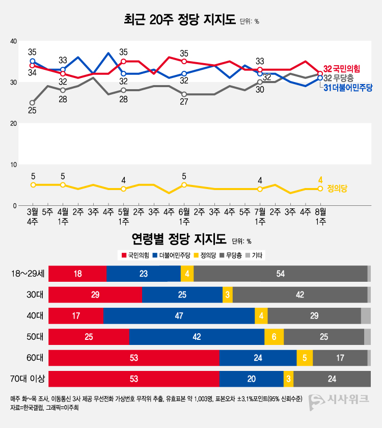 한국갤럽이 4일 공개한 정당지지율에 따르면, 국민의힘 지지율이 32%였고 민주당은 31%를 기록했다. /그래픽=이주희 기자