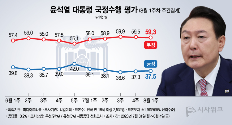리얼미터가 7일 공개한 윤석열 대통령의 국정수행 평가 결과에 따르면, 긍정평가가 37.5%였고 부정평가는 59.3%를 기록했다. /그래픽=이주희 기자