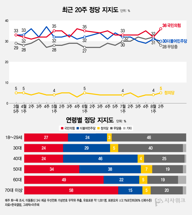 한국갤럽이 11일 공개한 정당지지율에 따르면, 국민의힘 지지율이 36%였고 민주당은 30%를 기록했다. /그래픽=이주희 기자