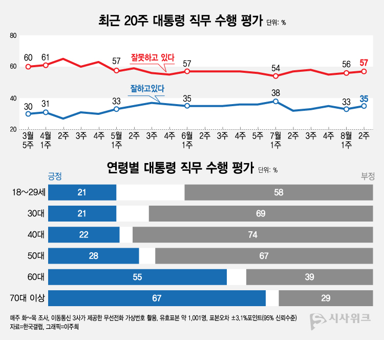 한국갤럽이 11일 공개한 윤석열 대통령의 직무수행 평가 결과에 따르면, 긍정평가가 35%였고 부정평가는 57%를 기록했다. /그래픽=이주희 기자