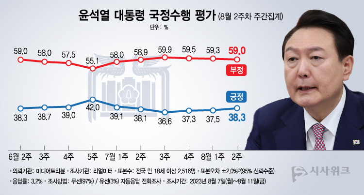 리얼미터가 14일 공개한 윤석열 대통령의 국정수행 평가 결과에 따르면, 긍정평가가 38.3%였고 부정평가는 59.0%를 기록했다. /그래픽=이주희 기자
