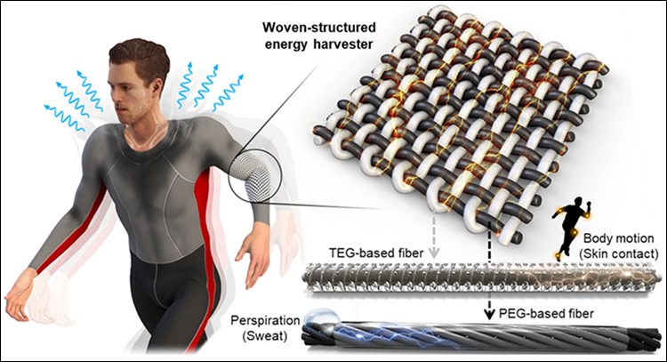 인체모션 및 땀을 활용해 전력발생 시키는 스마트 의류 섬유  작동원리 모식도./ 한국과학기술연구원