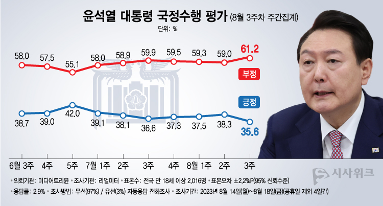 리얼미터가 21일 공개한 윤석열 대통령의 국정수행 평가 결과에 따르면, 긍정평가가 3568%였고 부정평가는 61.2%를 기록했다. /그래픽=이주희 기자