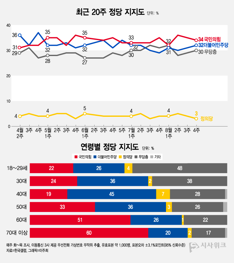 한국갤럽이 25일 공개한 정당지지율에 따르면, 국민의힘이 34%였고 민주당은 32%를 기록했다. /그래픽=이주희 기자