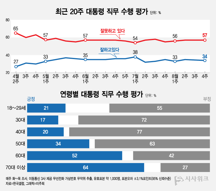 한국갤럽이 25일 공개한 윤석열 대통령의 직무수행 평가 결과에 따르면, 긍정평가가 34%였고 부정평가는 57%를 기록했다. /그래픽=이주희 기자
