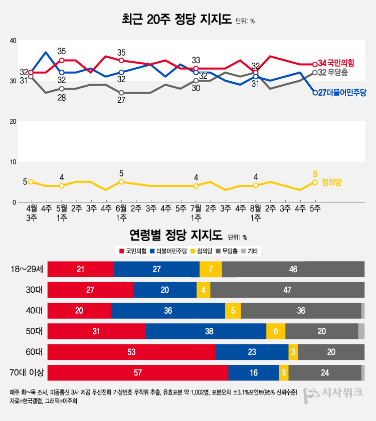 한국갤럽이 1일 공개한 정당지지율에 따르면, 국민의힘 지지율이 34%였고 민주당은 27%를 기록했다. /그래픽=이주희 기자