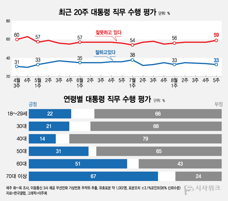 한국갤럽이 1일 공개한 윤석열 대통령의 직무수행 평가 결과에 따르면, 긍정평가가 33%였고 부정평가는 59%를 기록했다. /그래픽=이주희 기자
