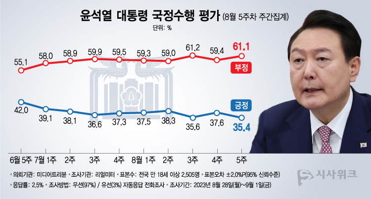 리얼미터가 4일 공개한 윤석열 대통령의 국정수행 평가 결과에 따르면, 긍정평가가 35.4%였고 부정평가는 61.1%를 기록했다. /그래픽=이주희 기자