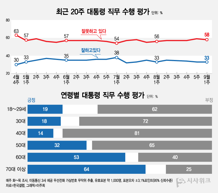 한국갤럽이 8일 공개한 윤석열 대통령의 직무수행 평가 결과에 따르면, 긍정평가가 33%였고 부정평가는 58%를 기록했다. /그래픽=이주희 기자
