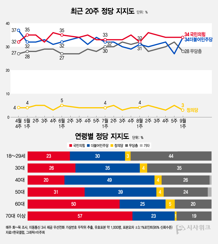 한국갤럽이 8일 공개한 정당지지율에 따르면, 국민의힘과 더불어민주당이 34%로 동률을 기록했다. /그래픽=이주희 기자