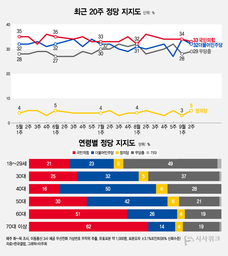 한국갤럽이 15일 공개한 정당지지율에 따르면, 국민의힘 지지율이 33%였고 민주당은 32%를 기록했다. /그래픽=이주희 기자
