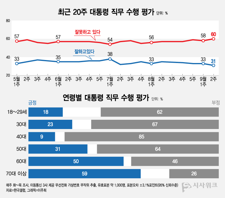 한국갤럽이 15일 공개한 윤석열 대통령의 직무수행 평가 결과에 따르면, 긍정평가가 31%였고 부정평가는 60%를 기록했다. /그래픽=이주희 기자