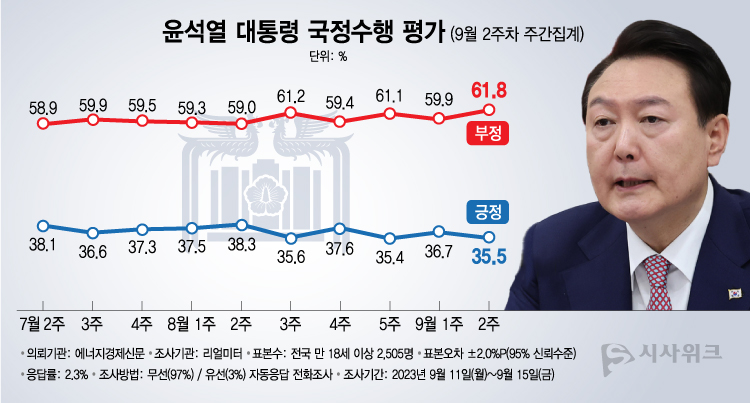 리얼미터가 18일 공개한 윤석열 대통령의 국정수행 평가 결과에 따르면, 긍정평가가 35.5%였고 부정평가는 61.8%를 기록했다. /그래픽=이주희 기자