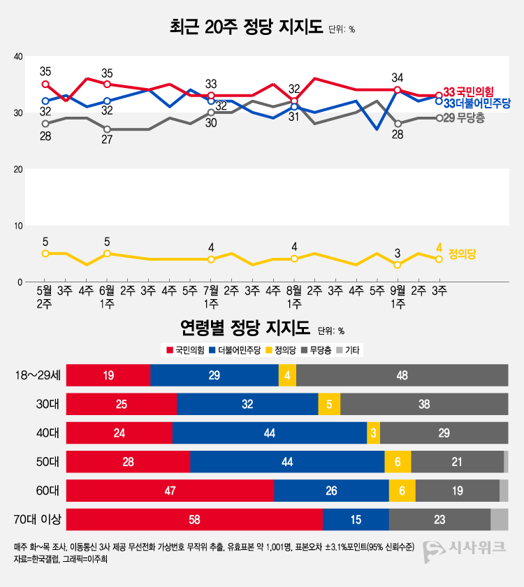 한국갤럽이 22일 공개한 정당지지율에 따르면, 국민의힘과 더불어민주당이 33%로 동률을 기록했다. /그래픽=이주희 기자