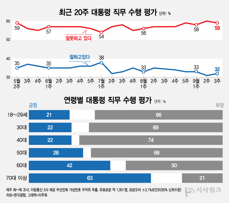 한국갤럽이 22일 공개한 윤석열 대통령의 직무수행 평가 결과에 따르면, 긍정평가가 32%였고 부정평가는 59%를 기록했다. /그래픽=이주희 기자