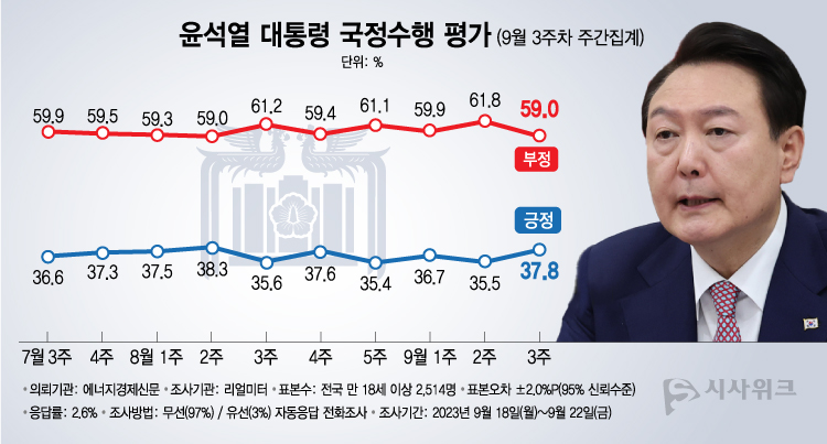 리얼미터가 25일 공개한 윤석열 대통령의 국정수행 평가 결과에 따르면, 긍정평가가 37.8%였고 부정평가는 59.0%를 기록했다. /그래픽=이주희 기자