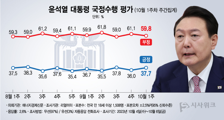 리얼미터가 9일 공개한 윤석열 대통령의 국정수행 평가 결과에 따르면, 긍정평가가 37.7%였고 부정평가는 59.8%를 기록했다. /그래픽=이주희 기자