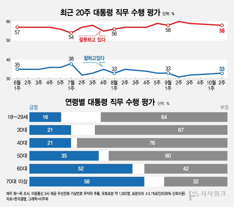 한국갤럽이 13일 공개한 윤석열 대통령의 직무수행 평가 결과에 따르면, 긍정평가가 33%였고 부정평가는 58%를 기록했다. /그래픽=이주희 기자