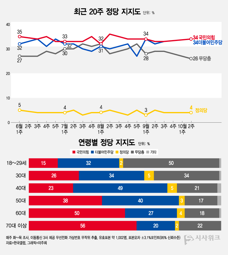 한국갤럽이 13일 공개한 정당지지율에 따르면, 국민의힘과 더불어민주당이 34%로 동률을 기록했다. /그래픽=이주희 기자