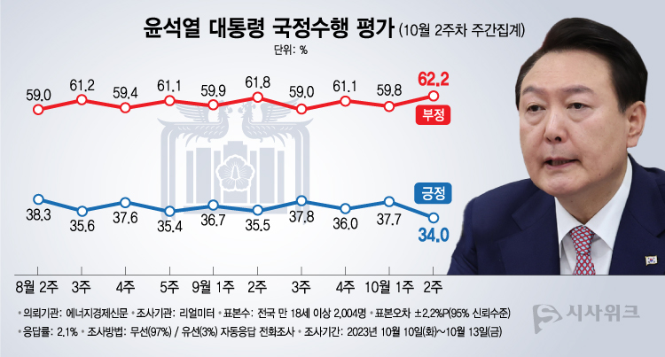 리얼미터가 16일 공개한 윤석열 대통령의 국정수행 평가 결과에 따르면, 긍정평가가 34.0%였고 부정평가는 62.2%를 기록했다. /그래픽=이주희 기자