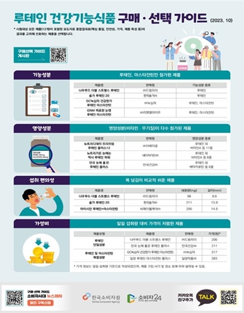 한국소비자원이 루테인 건강기능식품 12개 제품을 시험한 결과를 발표했다. / 한국소비자원