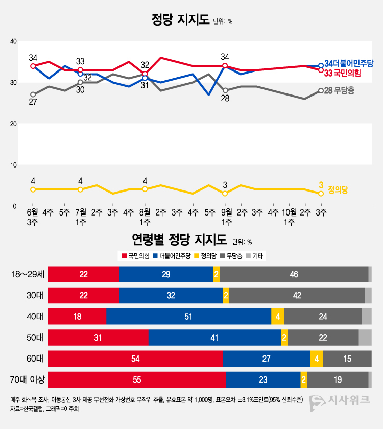 한국갤럽이 20일 공개한 정당지지율에 따르면, 더불어민주당 지지율이 34%였고 국민의힘은 33%를 기록했다. /그래픽=이주희 기자