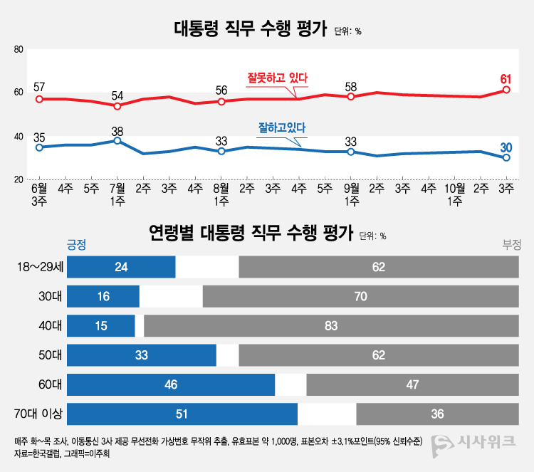한국갤럽이 20일 공개한 윤석열 대통령의 직무수행 평가 결과에 따르면, 긍정평가가 30%였고 부정평가는 61%를 기록했다. /그래픽=이주희 기자