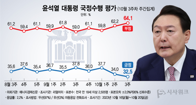 리얼미터가 23일 공개한 윤석열 대통령의 국정수행 평가 결과에 따르면, 긍정평가가 32.5%였고 부정평가는 64.1%를 기록했다. /그래픽=이주희 기자