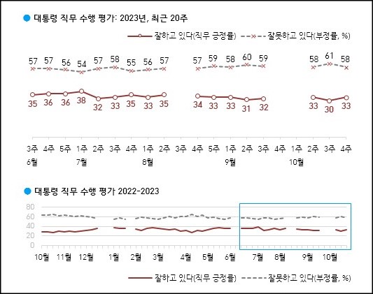한국갤럽이 27일 공개한 윤석열 대통령의 직무수행 평가 결과에 따르면, 긍정평가가 33%였고 부정평가는 58%를 기록했다.
