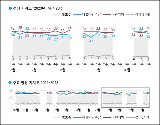 한국갤럽이 27일 공개한 정당지지율에 따르면, 국민의힘 지지율이 35%였고 더불어민주당은 32%를 기록했다.