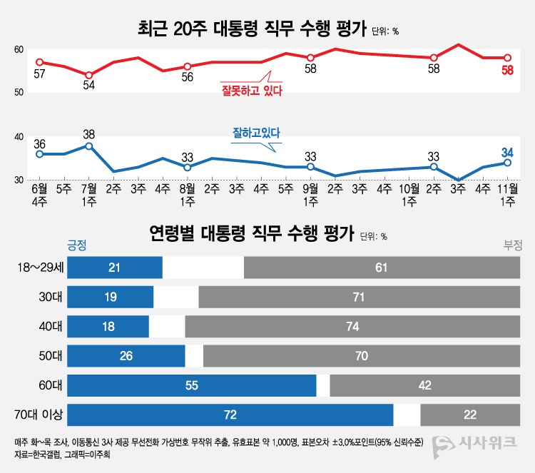 한국갤럽이 3일 공개한 윤석열 대통령의 직무수행 평가 결과에 따르면, 긍정평가가 34%였고 부정평가는 58%를 기록했다. /그래픽=이주희 기자