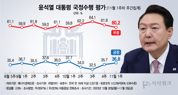 리얼미터가 6일 공개한 윤석열 대통령의 국정수행 평가 결과에 따르면, 긍정평가가 36.8%였고 부정평가는 60.2%를 기록했다. /그래픽=이주희 기자