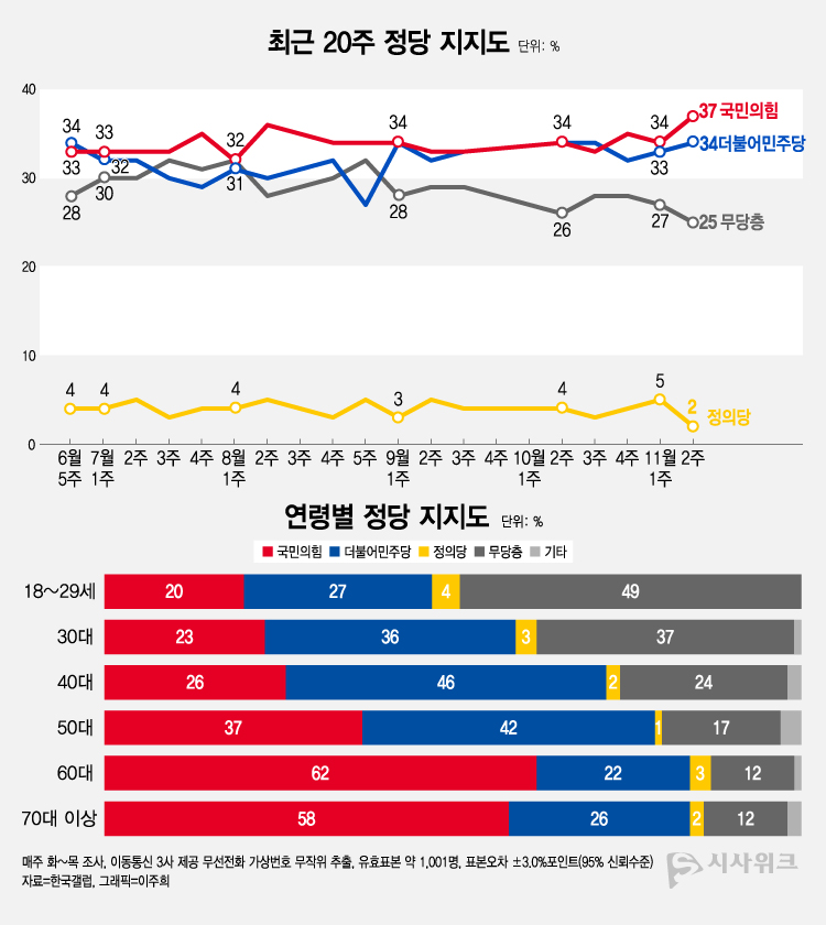 한국갤럽이 10일 공개한 정당지지율에 따르면, 국민의힘 지지율이 37%였고 민주당은 34%를 기록했다. /그래픽=이주희 기자