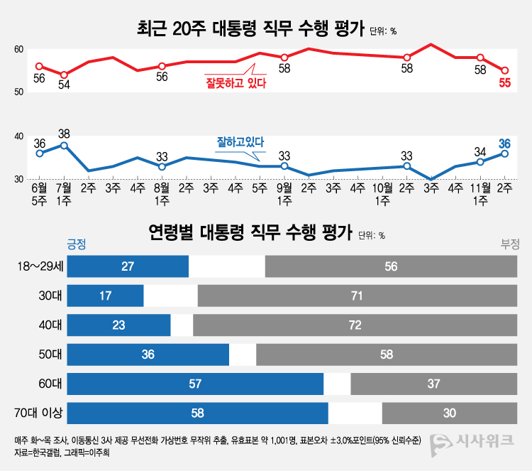 한국갤럽이 10일 공개한 윤석열 대통령의 직무수행 평가 결과에 따르면, 긍정평가가 36%였고 부정평가는 55%를 기록했다. /그래픽=이주희 기자