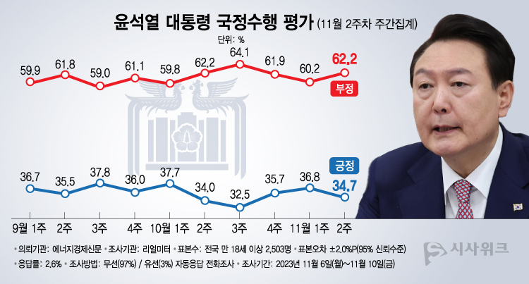 리얼미터가 13일 공개한 윤석열 대통령의 국정수행 평가 결과에 따르면, 긍정평가가 34.7%였고 부정평가는 62.2%를 기록했다. /그래픽=이주희 기자