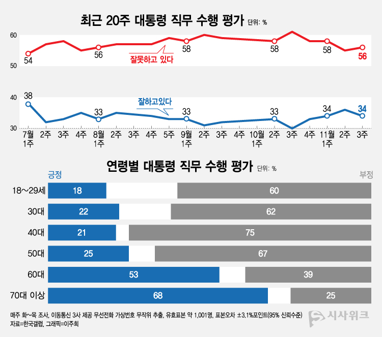 한국갤럽이 17일 공개한 윤석열 대통령의 직무수행 평가 결과에 따르면, 긍정평가가 34%였고 부정평가는 56%를 기록했다. /그래픽=이주희 기자