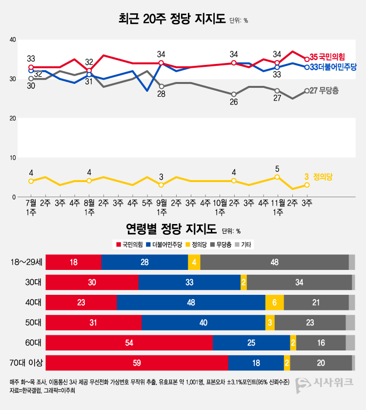 한국갤럽이 17일 공개한 정당지지율에 따르면, 국민의힘 지지율이 35%였고 민주당은 33%를 기록했다. /그래픽=이주희 기자