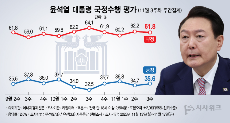 리얼미터가 20일 공개한 윤석열 대통령의 국정수행 평가 결과에 따르면, 긍정평가가 35.6%였고 부정평가는 61.8%를 기록했다. /그래픽=이주희 기자