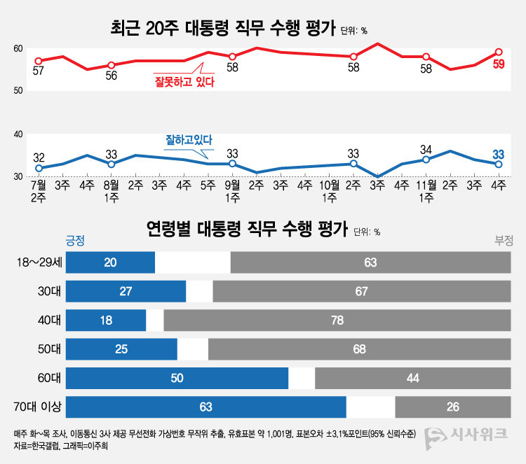 한국갤럽이 24일 공개한 윤석열 대통령의 직무수행 평가 결과에 따르면, 긍정평가가 33%였고 부정평가는 59%를 기록했다. /그래픽=이주희 기자