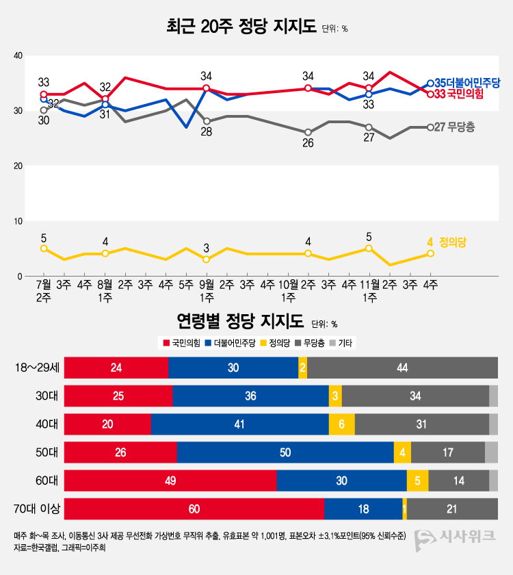 한국갤럽이 24일 공개한 정당지지율에 따르면, 더불어민주당 지지율이 35%였고 국민의힘은 33%를 기록했다. /그래픽=이주희 기자