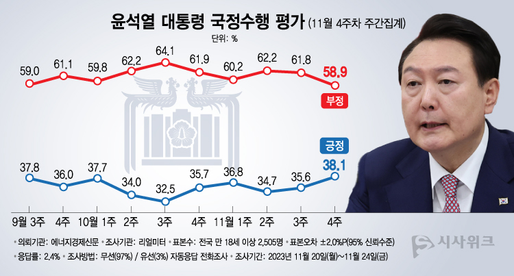 리얼미터가 27일 공개한 윤석열 대통령의 국정수행 평가 결과에 따르면, 긍정평가가 38.1%였고 부정평가는 58.9%를 기록했다. /그래픽=이주희 기자