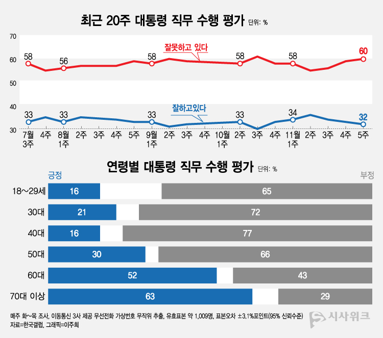한국갤럽이 1일 공개한 윤석열 대통령의 직무수행 평가 결과에 따르면, 긍정평가가 32%였고 부정평가는 60%를 기록했다. /그래픽=이주희 기자