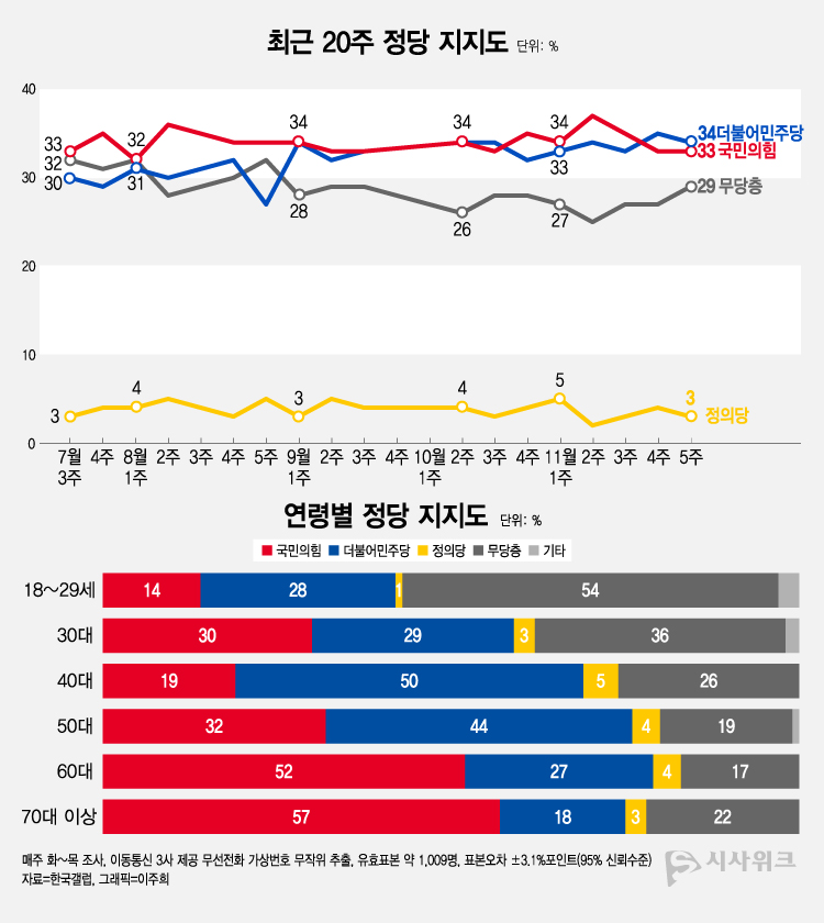 한국갤럽이 1일 공개한 정당지지율에 따르면, 더불어민주당 지지율이 34%였고 국민의힘은 33%를 기록했다. /그래픽=이주희 기자