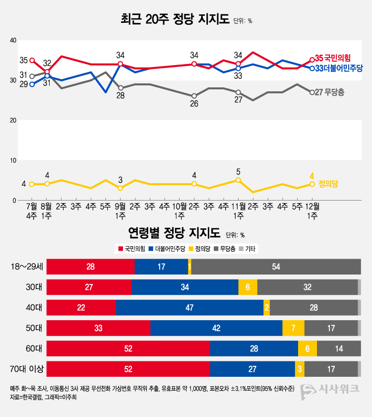 한국갤럽이 8일 공개한 정당지지율에 따르면, 국민의힘 지지율이 35%였고 더불어민주당은 33%를 기록했다. /그래픽=이주희 기자