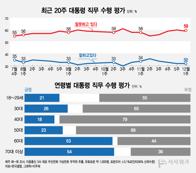 한국갤럽이 8일 공개한 윤석열 대통령의 직무수행 평가 결과, 긍정평가가 32%였고 부정평가는 59%를 기록했다. /그래픽=이주희 기자