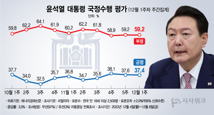 리얼미터가 11일 공개한 윤석열 대통령의 국정수행 평가 결과에 따르면, 긍정평가가 37.4%였고 부정평가는 59.2%를 기록했다. /그래픽=이주희 기자