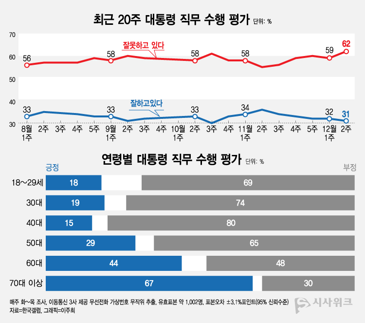 한국갤럽이 15일 공개한 윤석열 대통령의 직무수행 평가 결과에 따르면, 긍정평가가 31%였고 부정평가는 62%를 기록했다. /그래픽=이주희 기자