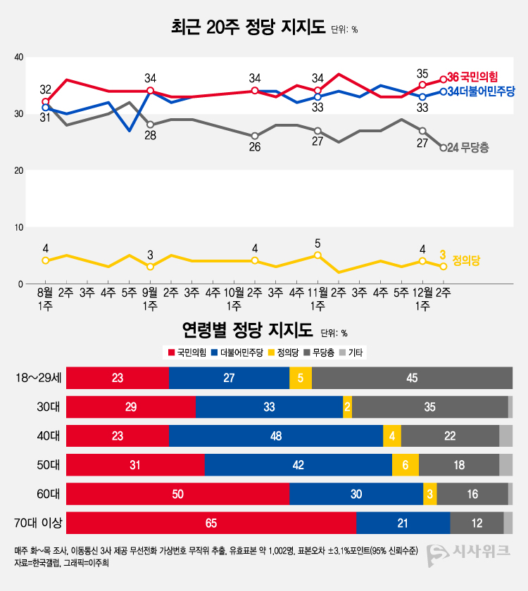 한국갤럽이 15일 공개한 정당지지율에 따르면, 국민의힘 지지율이 36%였고 민주당은 34%를 기록했다. /그래픽=이주희 기자