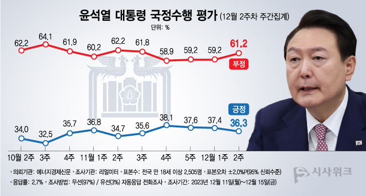 리얼미터가 18일 공개한 윤석열 대통령의 국정수행 평가 결과에 따르면, 긍정평가가 36.3%였고 부정평가는 61.2%를 기록했다. /그래픽=이주희 기자